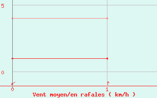 Courbe de la force du vent pour Torla