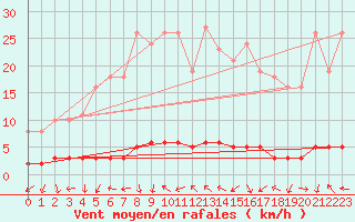 Courbe de la force du vent pour Cavalaire-sur-Mer (83)