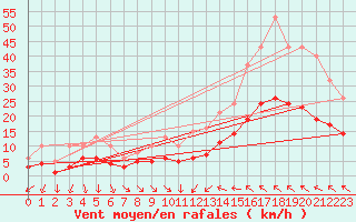 Courbe de la force du vent pour Cabestany (66)