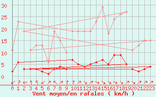 Courbe de la force du vent pour Grasque (13)