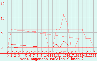 Courbe de la force du vent pour Sain-Bel (69)