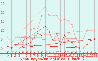 Courbe de la force du vent pour Gjilan (Kosovo)