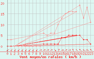Courbe de la force du vent pour Saint-Paul-lez-Durance (13)