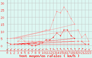 Courbe de la force du vent pour Kernascleden (56)