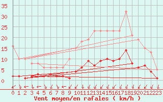 Courbe de la force du vent pour Nostang (56)