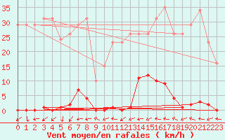 Courbe de la force du vent pour Trgueux (22)