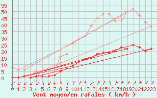 Courbe de la force du vent pour Kernascleden (56)