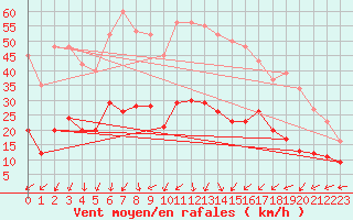 Courbe de la force du vent pour Aouste sur Sye (26)