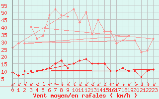 Courbe de la force du vent pour Herserange (54)