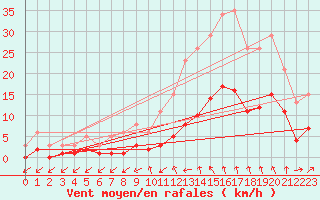 Courbe de la force du vent pour La Chapelle-Montreuil (86)