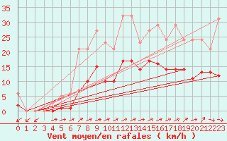 Courbe de la force du vent pour Christnach (Lu)