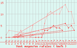 Courbe de la force du vent pour Bridel (Lu)