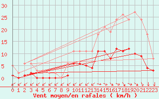 Courbe de la force du vent pour Pirou (50)