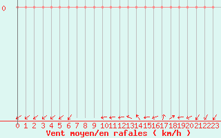 Courbe de la force du vent pour Courcouronnes (91)