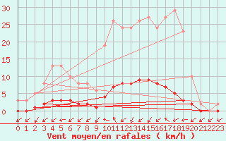 Courbe de la force du vent pour Connerr (72)