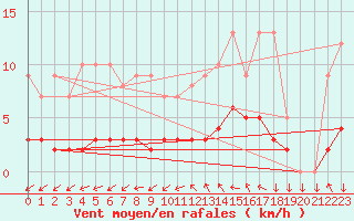 Courbe de la force du vent pour Kernascleden (56)