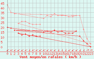 Courbe de la force du vent pour Boulaide (Lux)