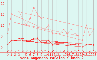 Courbe de la force du vent pour Vernouillet (78)