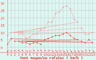 Courbe de la force du vent pour San Pablo de los Montes