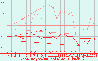 Courbe de la force du vent pour Valleroy (54)