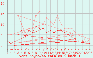 Courbe de la force du vent pour Bridel (Lu)