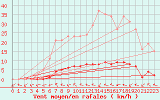 Courbe de la force du vent pour Pertuis - Grand Cros (84)