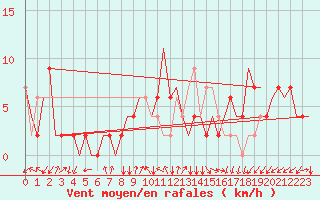 Courbe de la force du vent pour Zvartnots