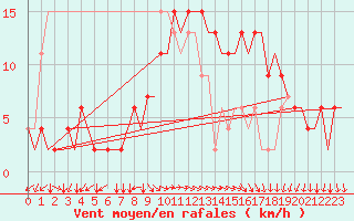 Courbe de la force du vent pour Alghero