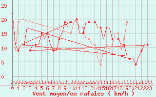 Courbe de la force du vent pour Cardiff-Wales Airport