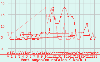 Courbe de la force du vent pour Laupheim