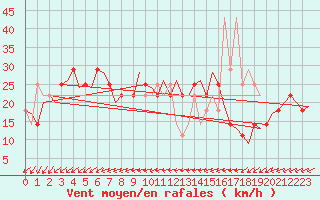 Courbe de la force du vent pour Wittmundhaven