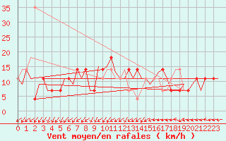 Courbe de la force du vent pour Laupheim