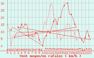 Courbe de la force du vent pour Lleida / Alguaire 