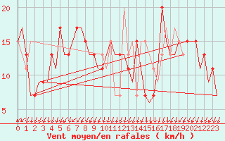 Courbe de la force du vent pour London / Heathrow (UK)