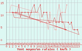 Courbe de la force du vent pour Laupheim