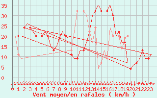 Courbe de la force du vent pour Cardiff-Wales Airport