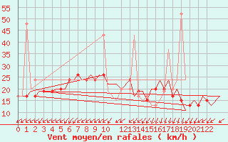 Courbe de la force du vent pour Gnes (It)