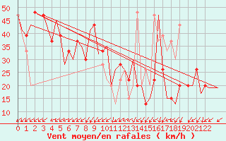 Courbe de la force du vent pour Heidrun