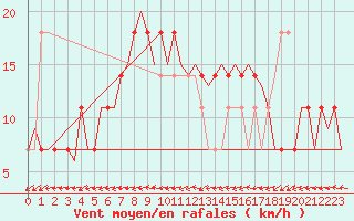 Courbe de la force du vent pour Wunstorf