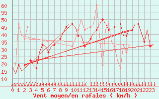 Courbe de la force du vent pour Heimdal Oilp