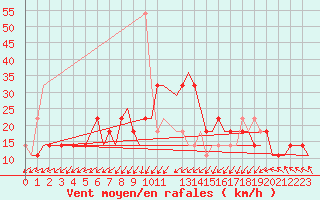 Courbe de la force du vent pour Belgorod