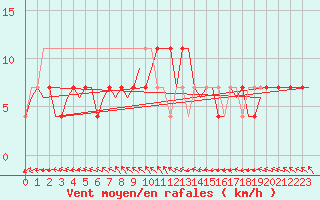 Courbe de la force du vent pour Nordholz