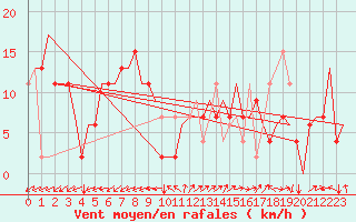 Courbe de la force du vent pour Lleida / Alguaire 