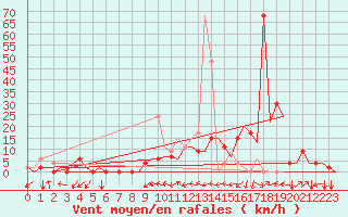 Courbe de la force du vent pour Vitoria