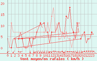 Courbe de la force du vent pour Niederstetten