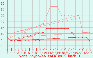 Courbe de la force du vent pour Elsenborn (Be)