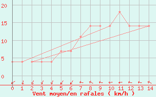 Courbe de la force du vent pour Meppen