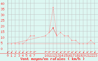 Courbe de la force du vent pour Bergen