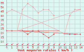 Courbe de la force du vent pour Bergen