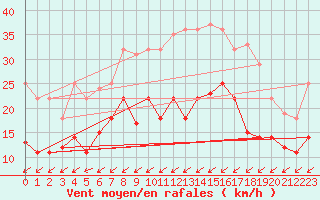 Courbe de la force du vent pour Werl